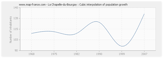 La Chapelle-du-Bourgay : Cubic interpolation of population growth